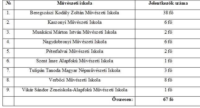 VII. ZeneVarázslat képzés záró hangverseny 