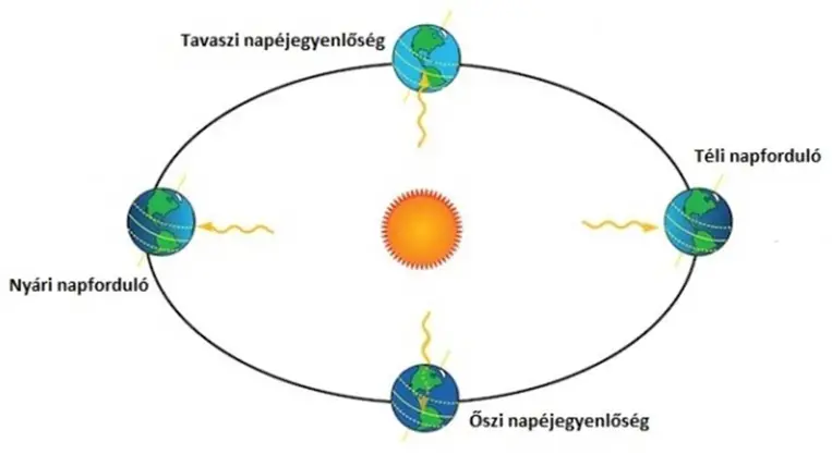 Meteorológia: vasárnap 10 óra 24 perckor lesz a nyári napforduló. Illusztráció