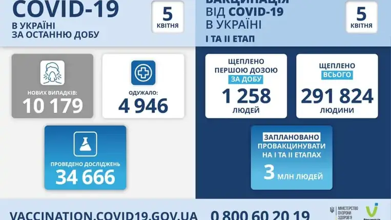 Kórházba az elmúlt napban a korábbiakhoz képest kevesebb, 3275 koronavírusos, illetve fertőzésgyanús beteg került, számuk a megelőző öt napban  meghaladta az ötezret. A legtöbb új beteget, 1155-öt megint a kelet-ukrajnai Harkiv megyéből jelentették.