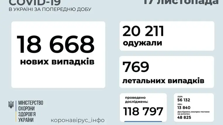 18 668 új koronavírusos beteget vettek nyilvántartásba Ukrajnában