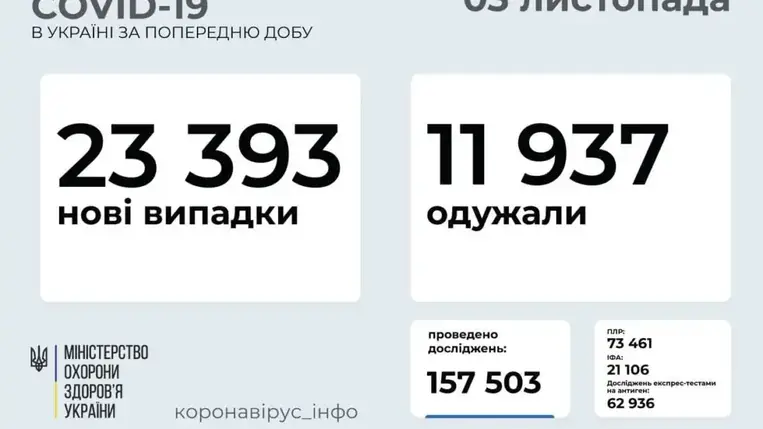 23 393 új koronavírusos beteget vettek nyilvántartásba Ukrajnában