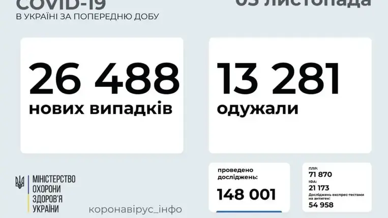 26 488 új koronavírusos beteget vettek nyilvántartásba Ukrajnában