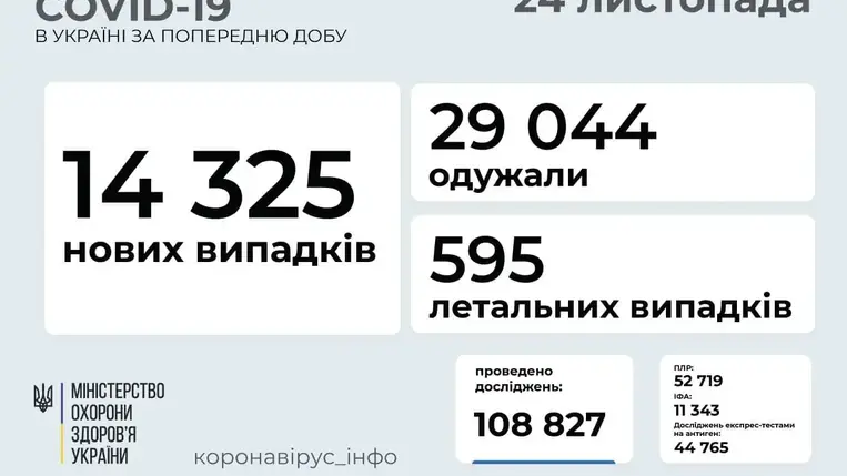 14 325 új koronavírusos beteget vettek nyilvántartásba Ukrajnában