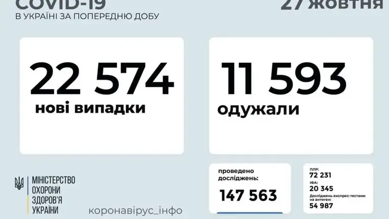 22 574 új koronavírusos beteget vettek nyilvántartásba Ukrajnában