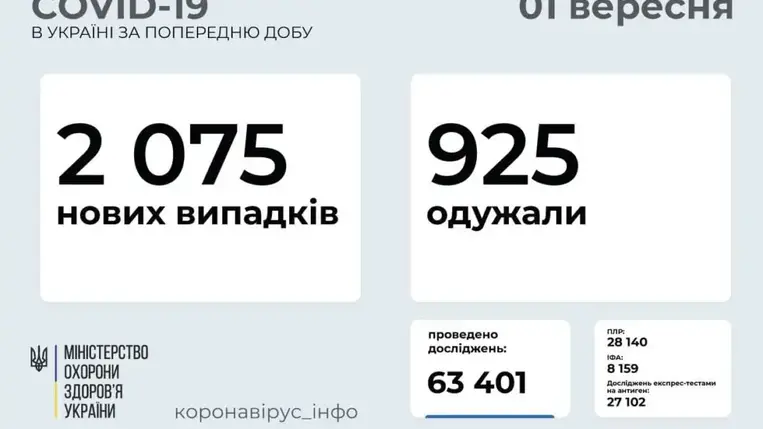2075 új koronavírusos beteget vettek nyilvántartásba Ukrajnában