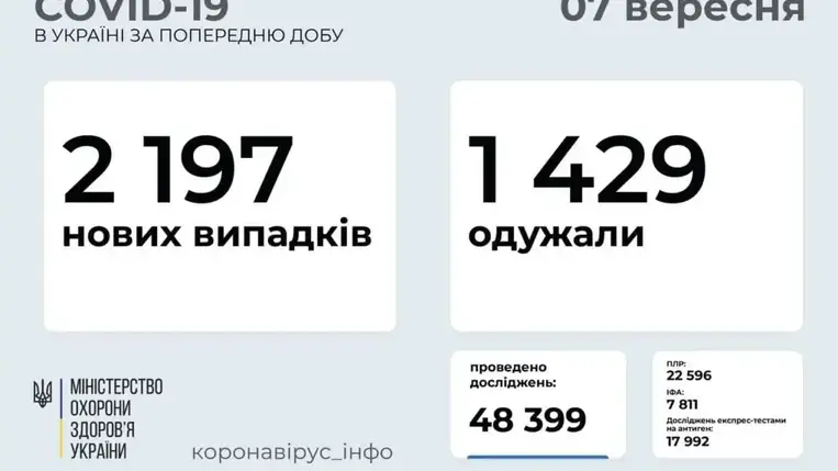 Ukrajnában az elmúlt nap folyamán 2197 új Covid-19 fertőzéses esetet fedtek fel