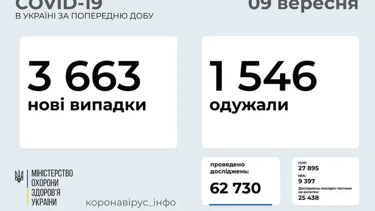 Ukrajnában az elmúlt nap folyamán 3 663 új Covid-19 fertőzéses esetet fedtek fel