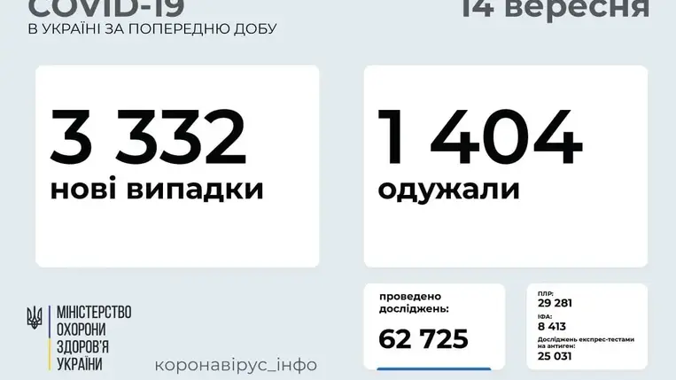 3 332 új koronavírusos beteget vettek nyilvántartásba Ukrajnában