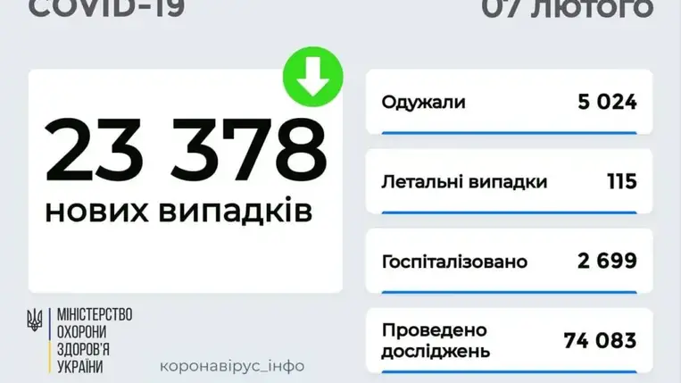23 378 új koronavírus-fertőzöttet vettek nyilvántartásba Ukrajnában
