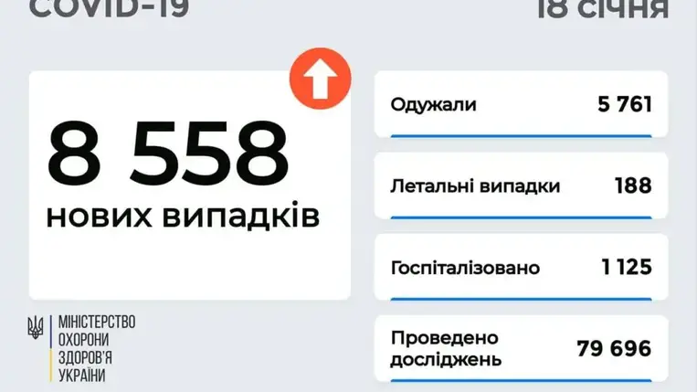 8558 új koronavírusos beteget vettek nyilvántartásba Ukrajnában 