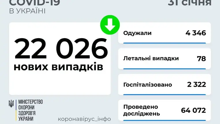 22 026 új koronavírusos beteget vettek nyilvántartásba Ukrajnában