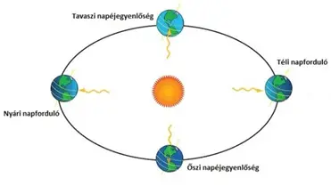 Meteorológia: vasárnap 10 óra 24 perckor lesz a nyári napforduló. Illusztráció