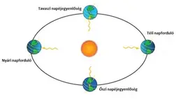 Meteorológia: vasárnap 10 óra 24 perckor lesz a nyári napforduló. Illusztráció