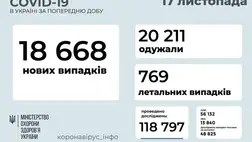 18 668 új koronavírusos beteget vettek nyilvántartásba Ukrajnában