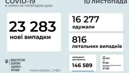 23 283 új koronavírusos beteget vettek nyilvántartásba Ukrajnában