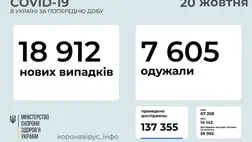 18 912 új koronavírusos beteget vettek nyilvántartásba Ukrajnában