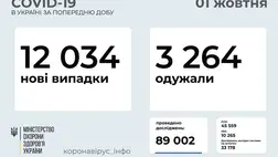 12 034 új koronavírusos beteget vettek nyilvántartásba Ukrajnában