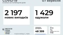 Ukrajnában az elmúlt nap folyamán 2197 új Covid-19 fertőzéses esetet fedtek fel