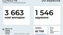 Ukrajnában az elmúlt nap folyamán 3 663 új Covid-19 fertőzéses esetet fedtek fel