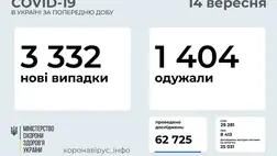 3 332 új koronavírusos beteget vettek nyilvántartásba Ukrajnában
