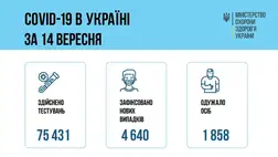 Csaknem 5000 új koronavírus-fertőzési esetet regisztráltak Ukrajnában