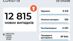 12 815 új koronavírusos beteget vettek nyilvántartásba Ukrajnában