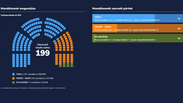 Kétharmados többséget szerzett a választásokon a Tisza Párt. Kiemelt kép: hirado.hu